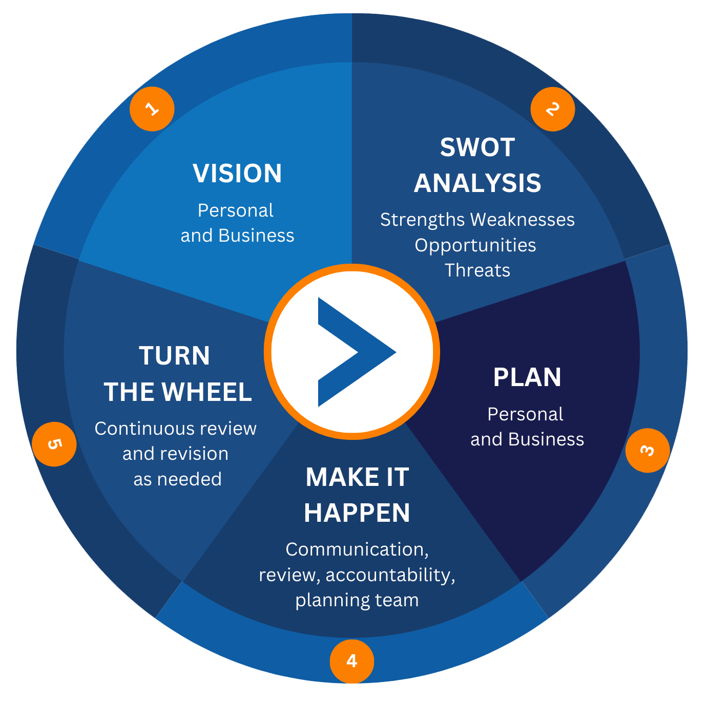 strategic planning, Swot | Tab india